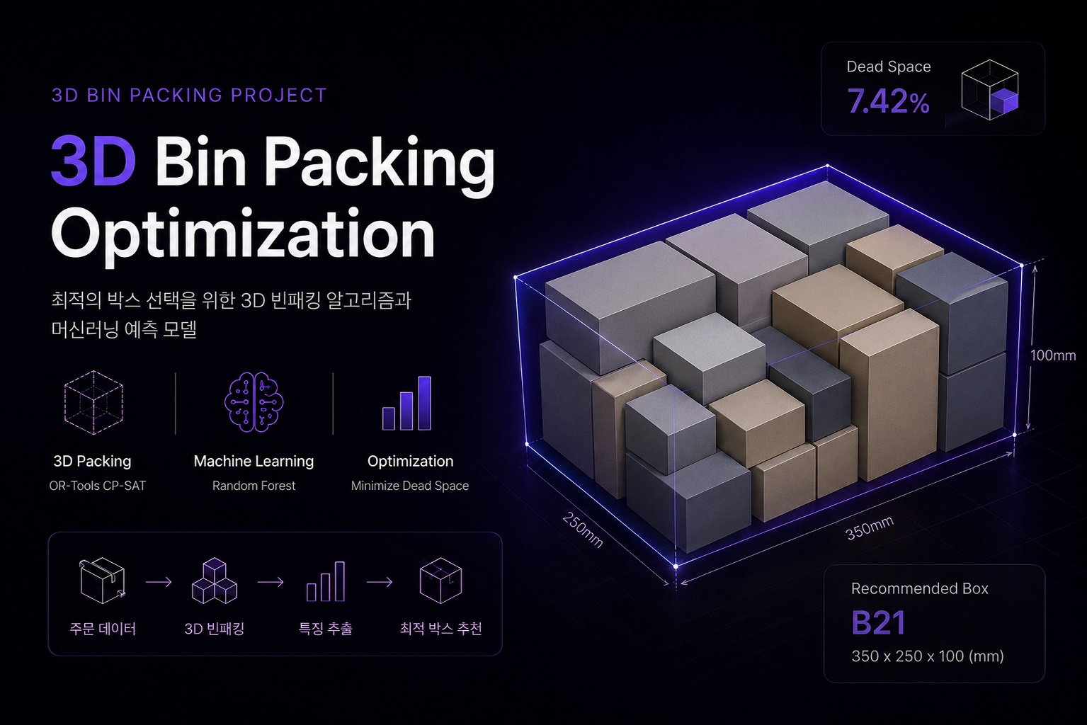 BOX Packing 3D 적재 최적화 결과