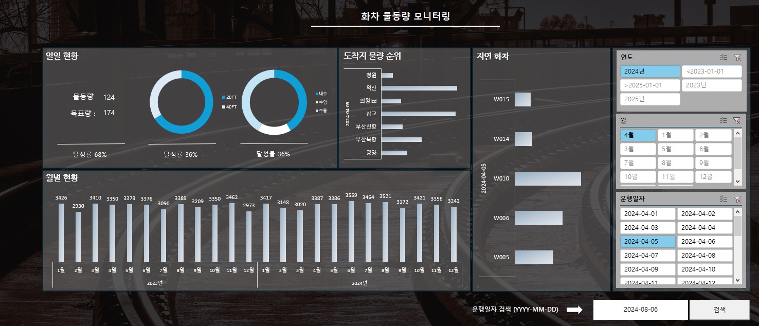 Excel 화차 물동량 모니터링 대시보드