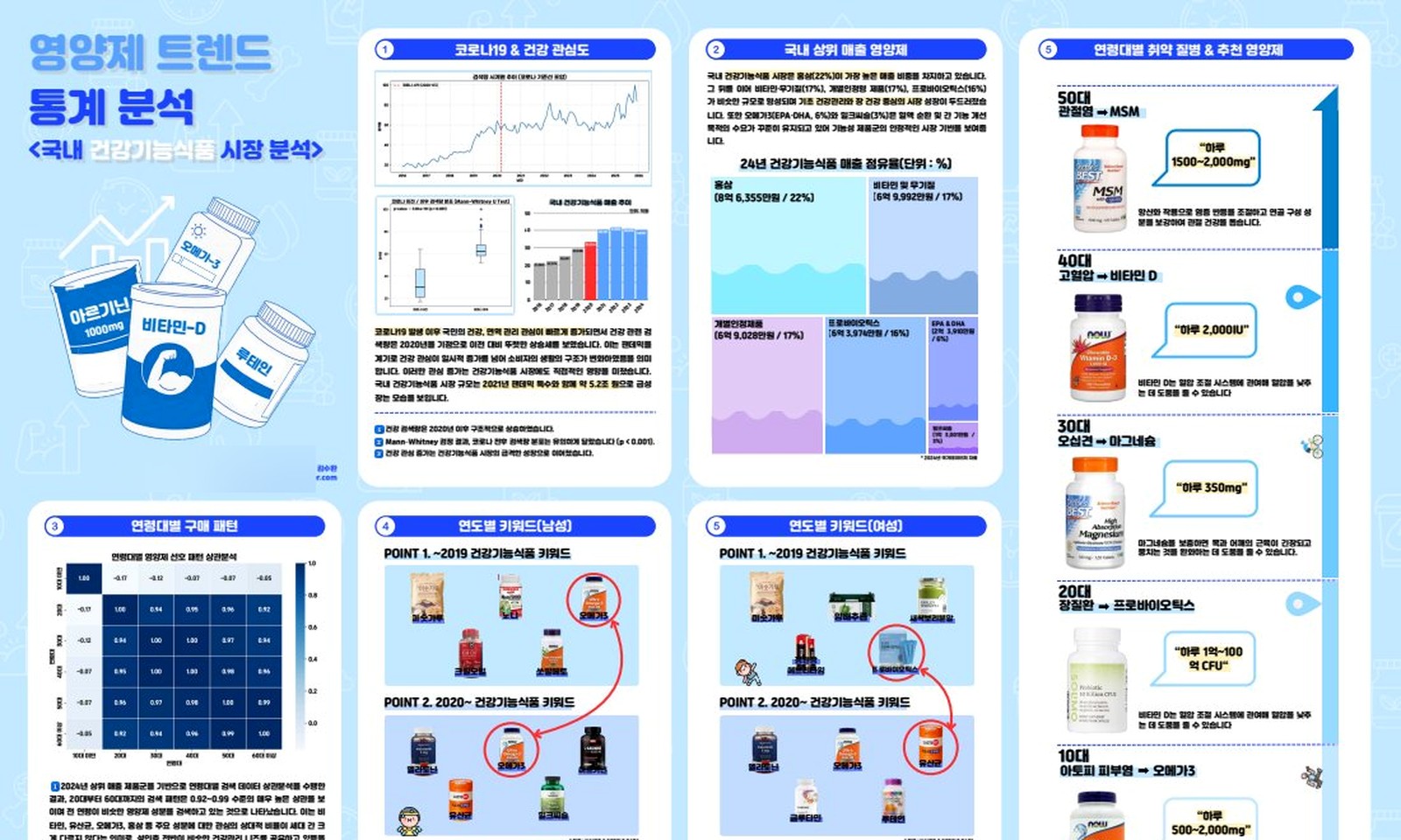 건강기능식품 시장 트렌드 분석 인포그래픽